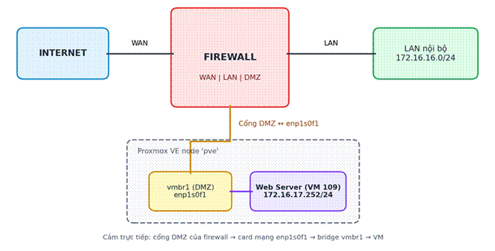 DMZ trên Firewall là gì? Đặt Web Server trên Proxmox vào vùng DMZ đúng cách - ảnh 1