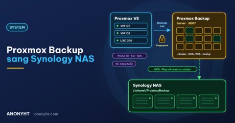 Hướng Dẫn Chi Tiết Setup Proxmox Backup Server (PBS) Lưu VM Proxmox VE Sang Synology NAS Qua NFS