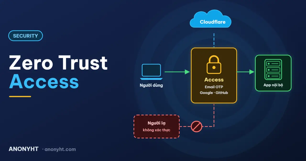 Zero Trust Access: Thêm một lớp khoá cho URL vừa public lên Internet
