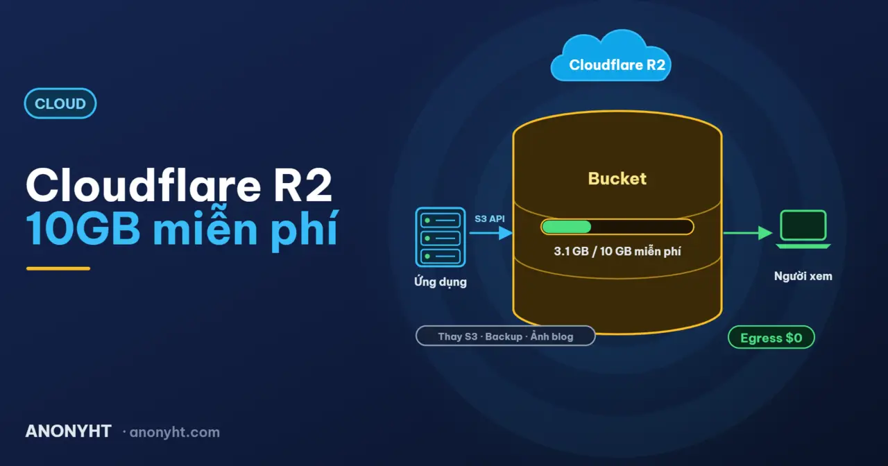 Tối Ưu Chi Phí Đám Mây: Tận Dụng 10GB Miễn Phí Từ Cloudflare R2